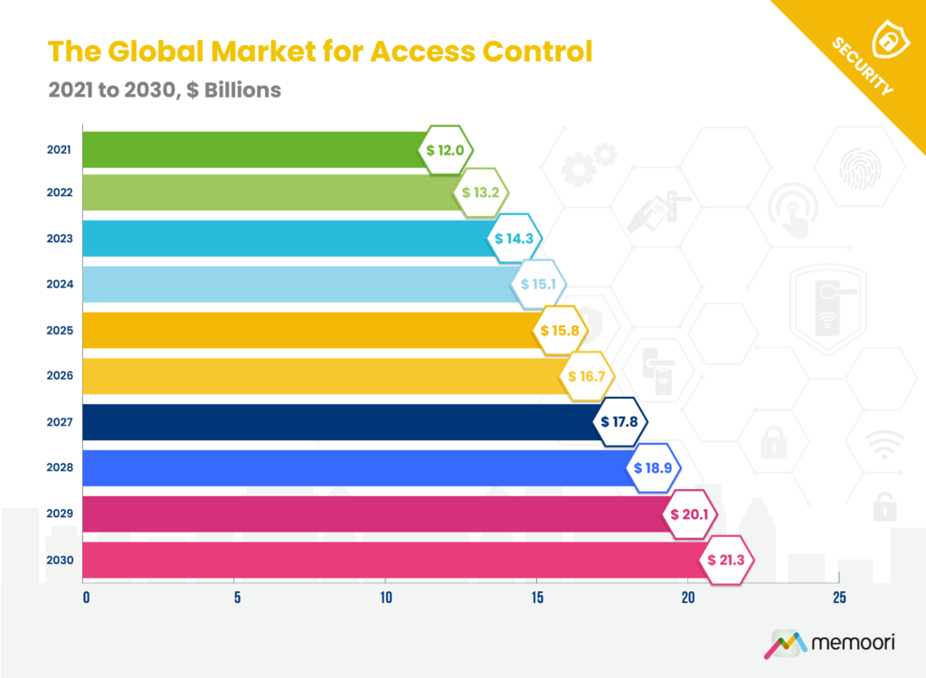 The Global Market for Access Control 2021 to 2030