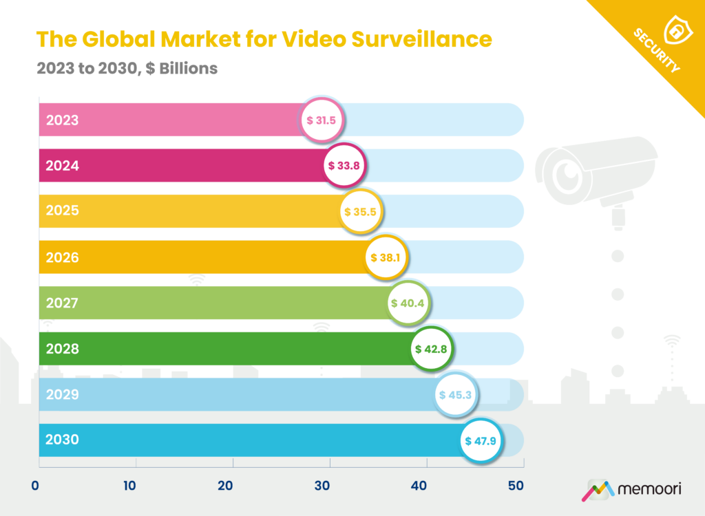 Global Market for Video Surveillance 2025