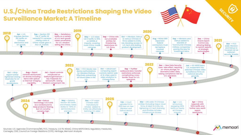 US China Trade Restrictions Video Surveillance 2025